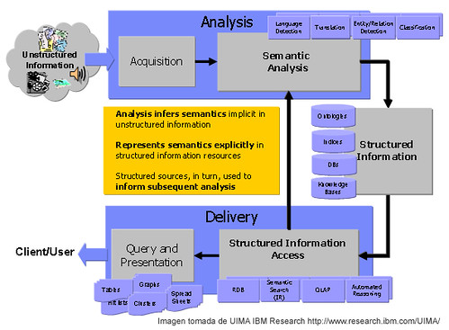 Estructura de Analisis de la información